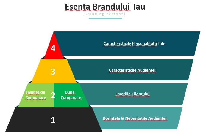 Stabileste Esenta Brandului Tau Personal www.raduprisacaru.ro