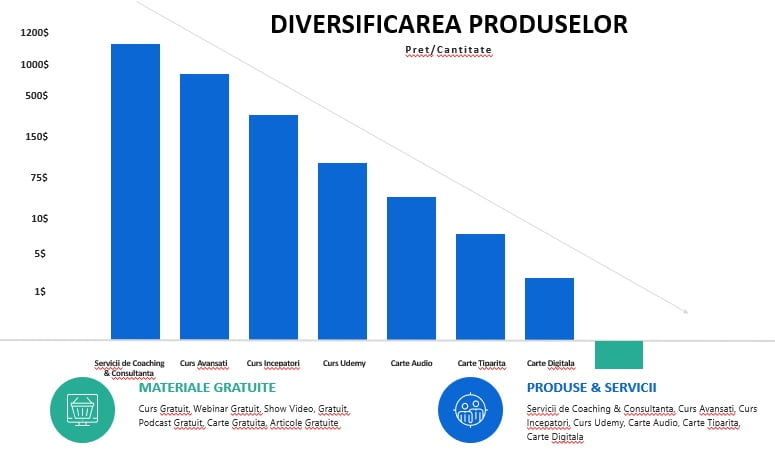 Principiul Diversificării Produselor - Branding Personal - www.raduprisacaru.ro