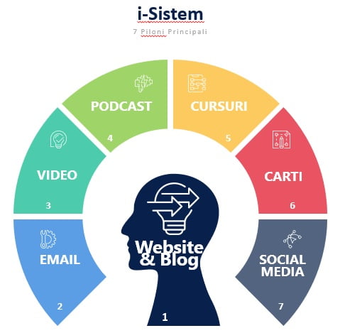 Creeaza i-Sistemul Tau - Branding Personal - www.raduprisacaru.ro
